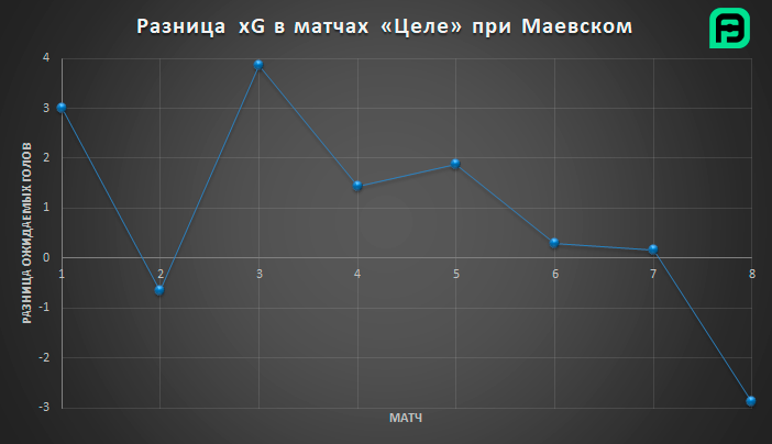 Разница xG при Маевском.png