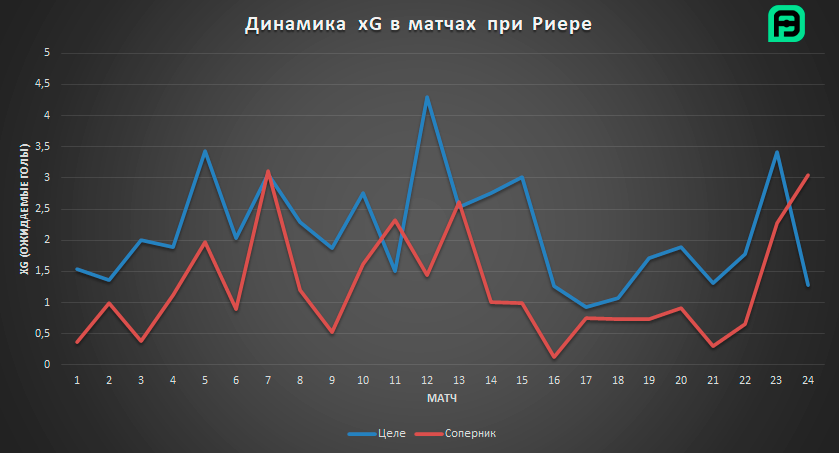 xG при Риере.png