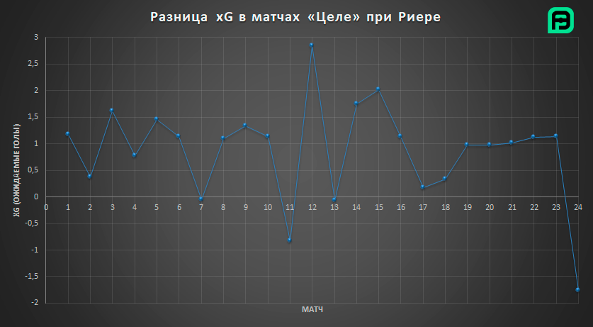 Разница xG при Риере.png