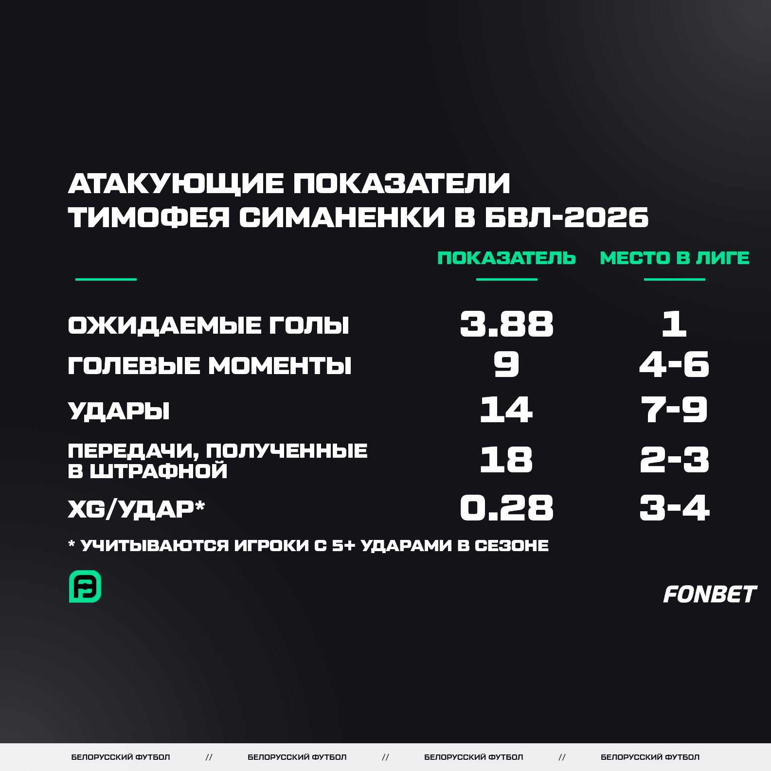 Атакующие показатели Симаненка.png
